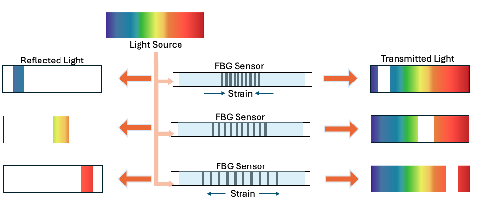 Diagram of FBG sensor system